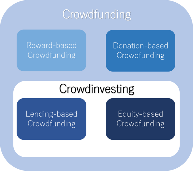 Die vier Crowdfunding-Arten werden entweder Crowdfunding oder Crowdinvesting zugeordnet.